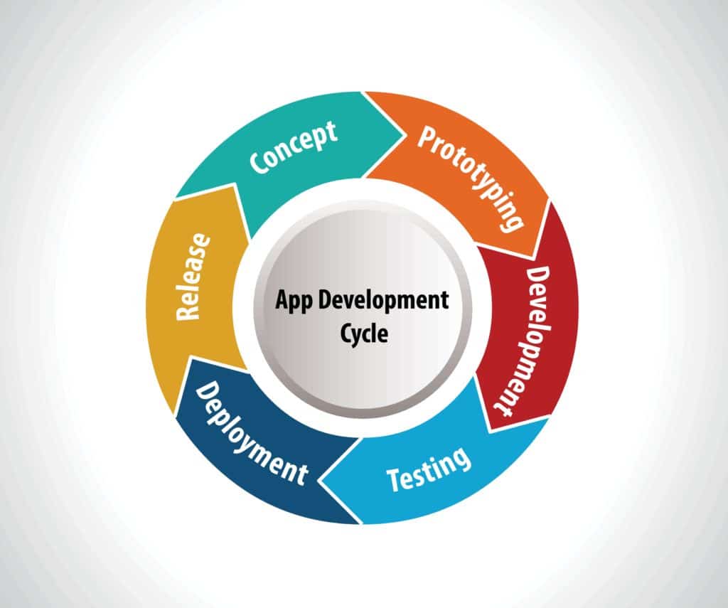 Mobile App Development Lifecycle - 5280 Software LLC